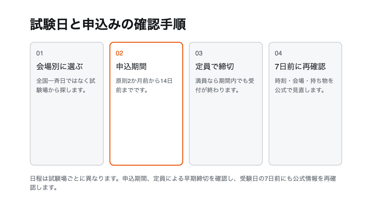 会場別日程、申込期間、定員締切、直前再確認を示す4項目の図