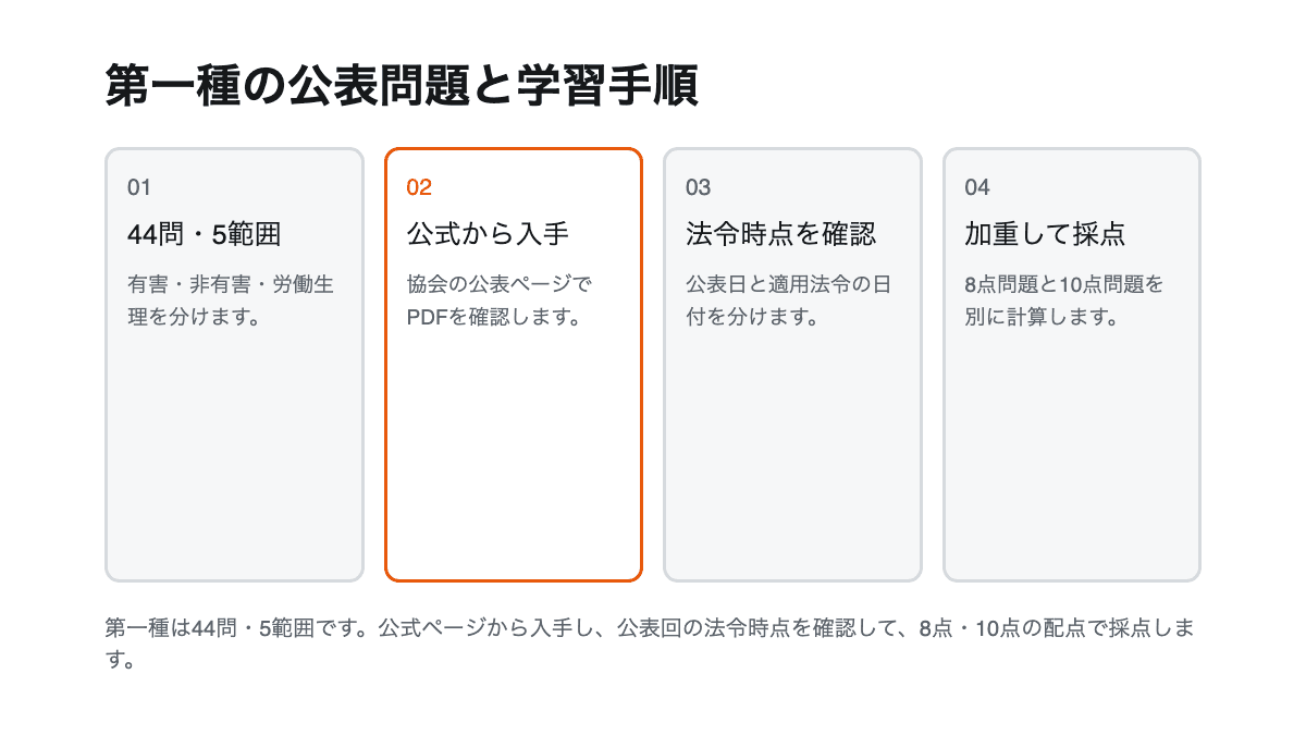 第一種44問の範囲、公式入手先、法令時点、加重採点を示す4項目の図