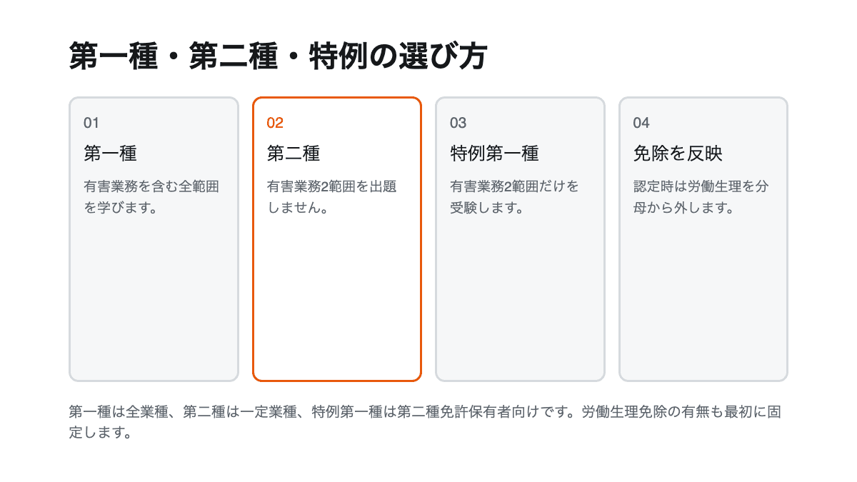 第一種、第二種、特例第一種、労働生理免除の違いを示す4項目の図