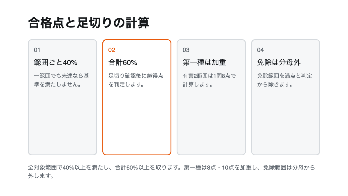 範囲別40パーセント、合計60パーセント、第一種の加重配点、免除時の分母を示す4項目の図