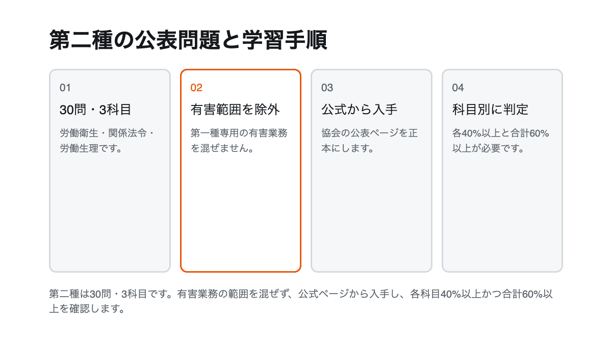 第二種30問の3科目、対象外範囲、公式入手先、合格基準を示す4項目の図
