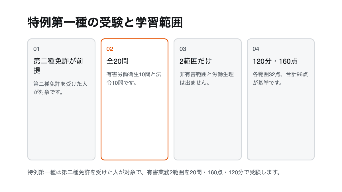 第二種免許、20問、2範囲、120分という特例第一種の要点を示す4項目の図