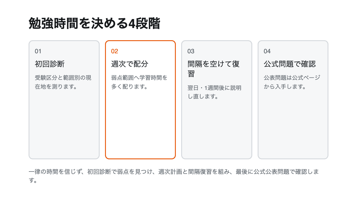 初回診断、週次計画、間隔復習、公式公表問題での確認を示す4項目の図