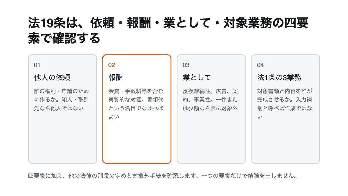 他人の依頼、名目を問わない報酬、業としての反復性、法1条の3書類作成の四要素で行政書士業務独占を判定する図