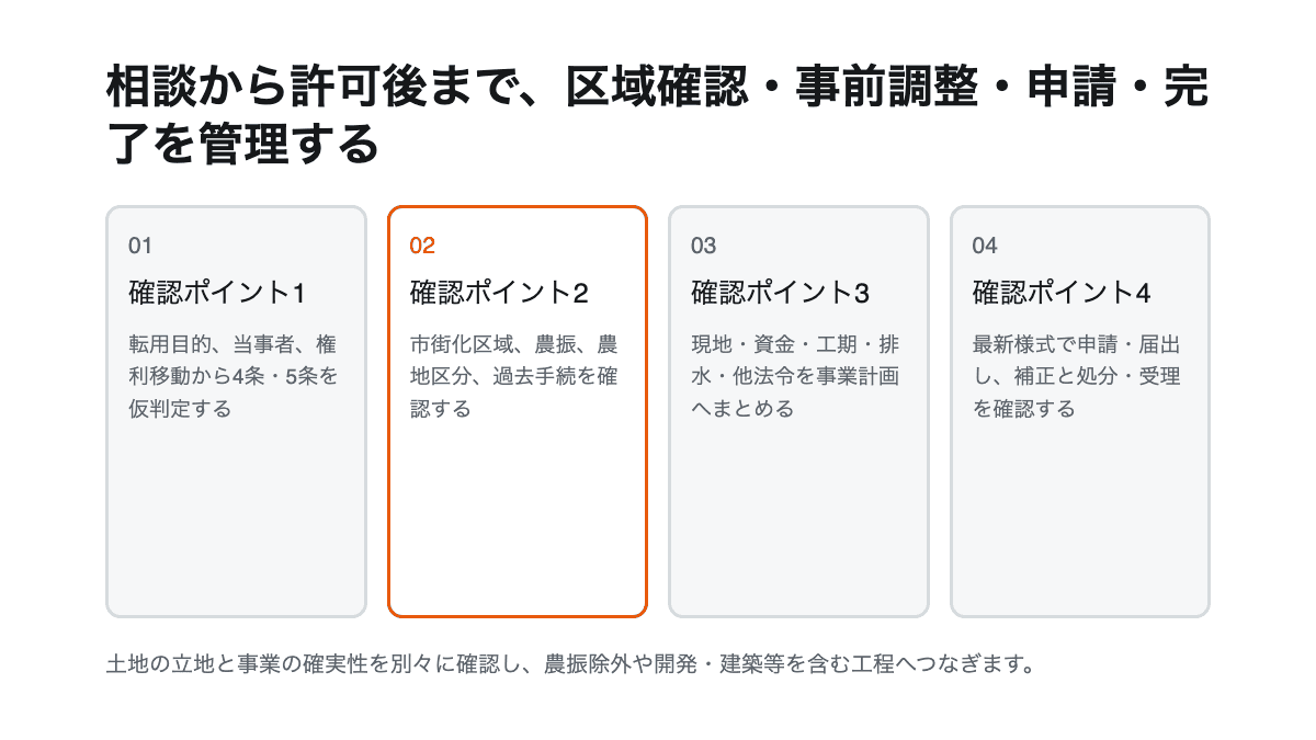 農地性、4条・5条、農地区分、一般基準、他法令の順に農地転用可否を確認する流れ