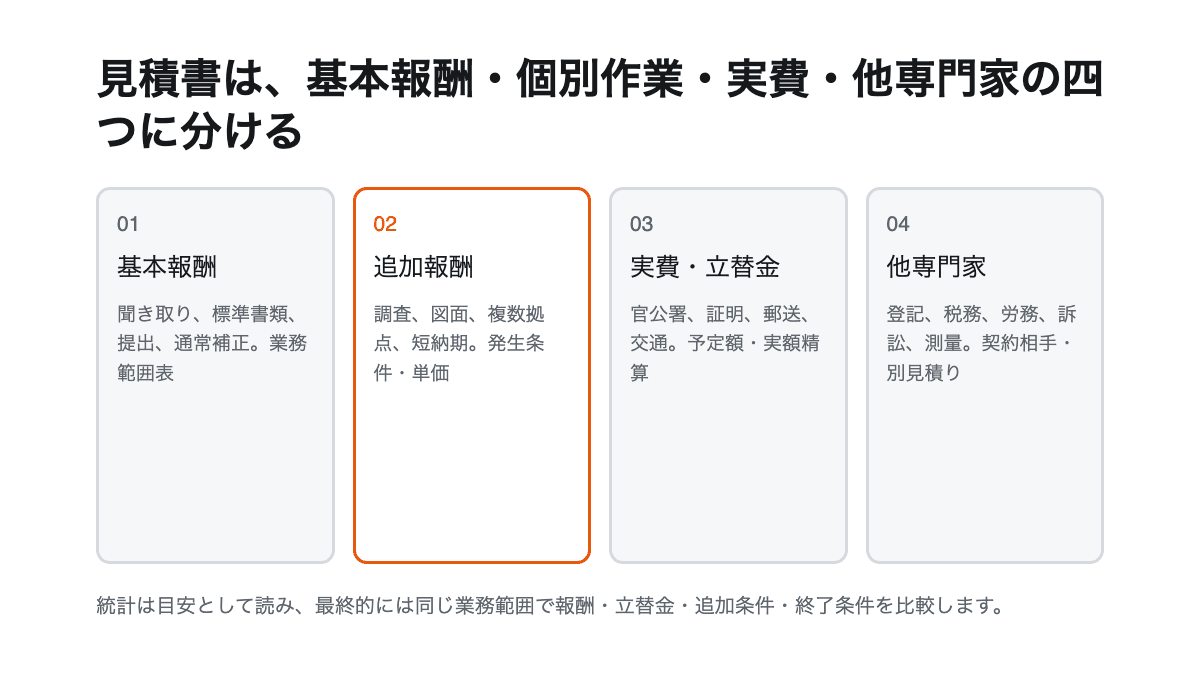 統計確認、業務範囲、行政書士報酬、実費と追加条件の順で見積りを確認する流れ