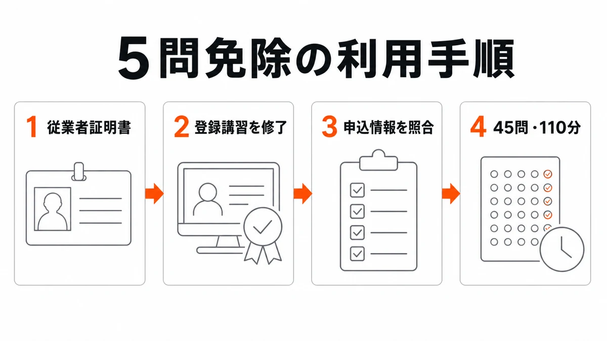 宅建の5問免除を従業者証明書の確認から45問受験まで4段階で利用する流れ