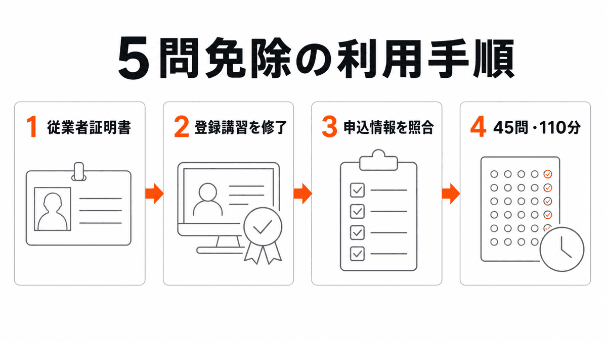 宅建の5問免除を従業者証明書の確認から45問受験まで4段階で利用する流れ
