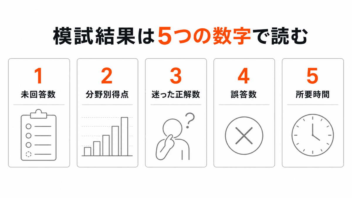 宅建模試の結果を総得点、分野別、未回答、迷い正解、誤答理由へ分ける方法