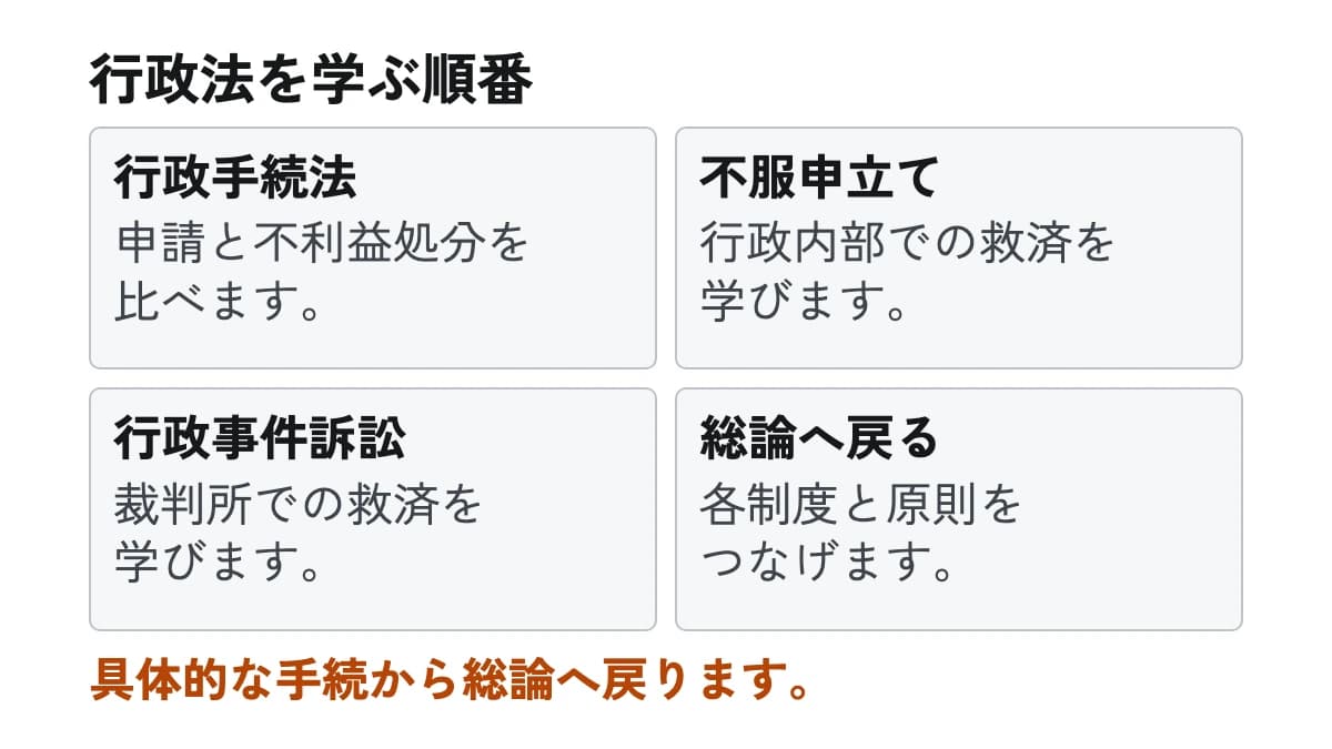 行政法を学ぶ順番。行政手続法:申請と不利益処分を比べます。 不服申立て:行政内部での救済を学びます。 行政事件訴訟:裁判所での救済を学びます。 総論へ戻る:各制度と原則をつなげます。