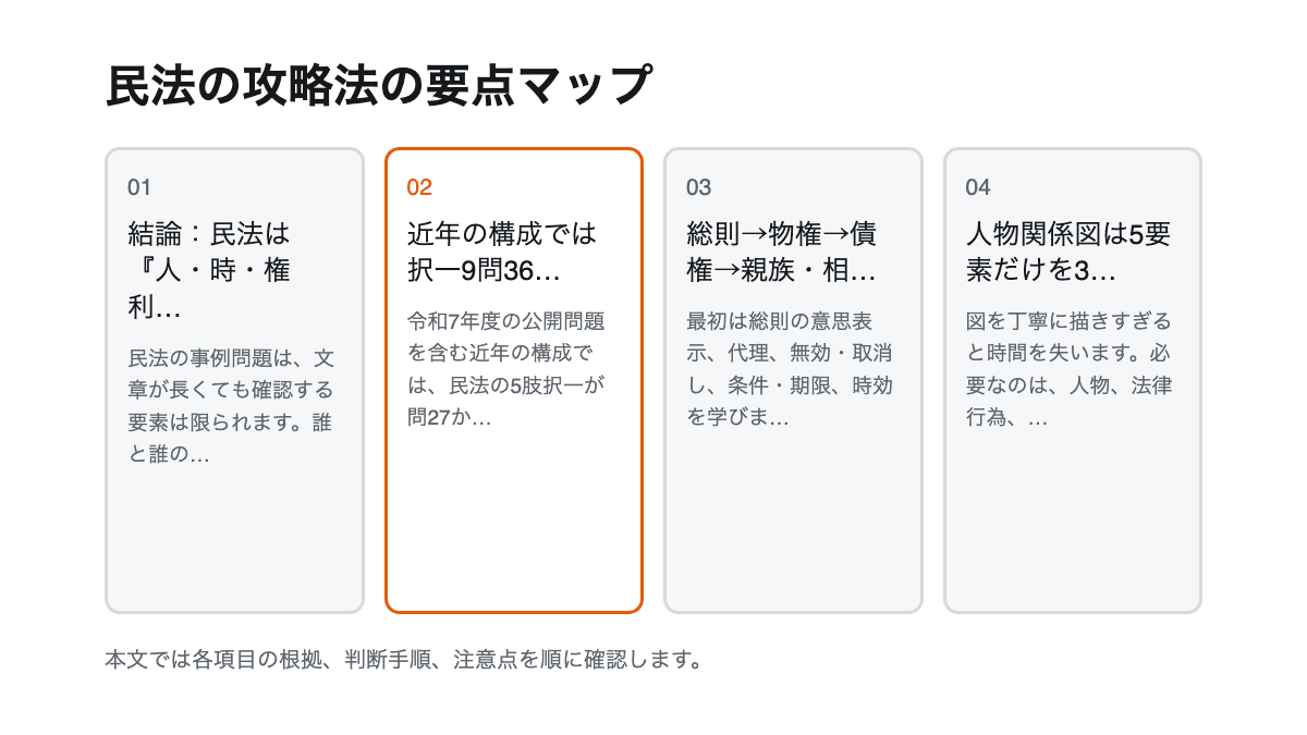 民法の攻略法の要点を4項目で整理した図解