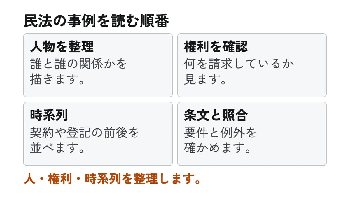 民法の事例を読む順番。人物を整理:誰と誰の関係かを描きます。 権利を確認:何を請求しているか見ます。 時系列:契約や登記の前後を並べます。 条文と照合:要件と例外を確かめます。