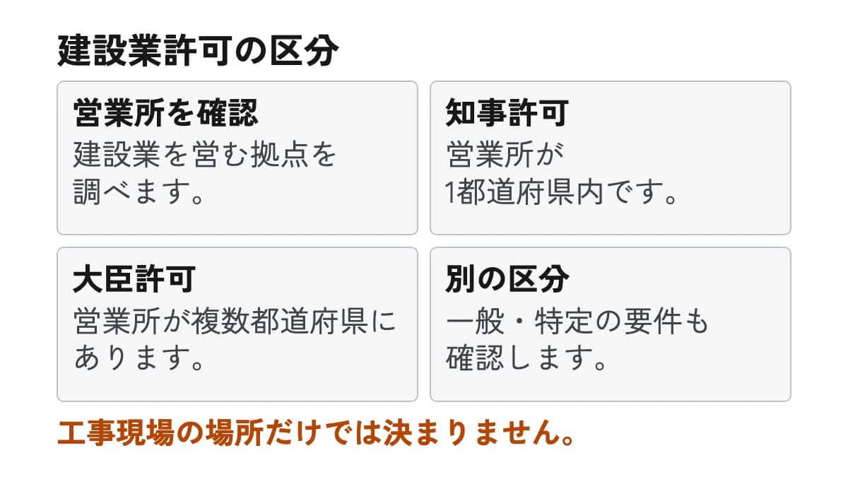 建設業許可の区分。営業所を確認:建設業を営む拠点を調べます。 知事許可:営業所が1都道府県内です。 大臣許可:営業所が複数都道府県にあります。 別の区分:一般・特定の要件も確認します。