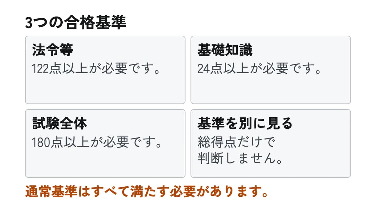 3つの合格基準。法令等:122点以上が必要です。 基礎知識:24点以上が必要です。 試験全体:180点以上が必要です。 基準を別に見る:総得点だけで判断しません。