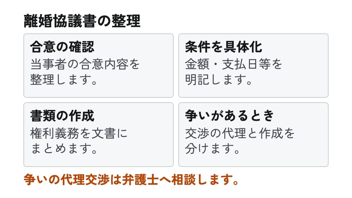 離婚協議書の整理。合意の確認:当事者の合意内容を整理します。 条件を具体化:金額・支払日等を明記します。 書類の作成:権利義務を文書にまとめます。 争いがあるとき:交渉の代理と作成を分けます。