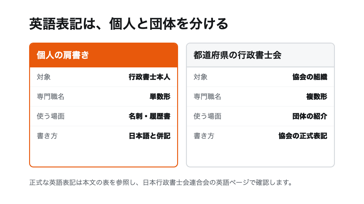 行政書士本人の専門職名は単数形、都道府県の行政書士会の名称に含まれる専門職名は複数形として、名刺・履歴書と団体紹介の用途を分けた比較図