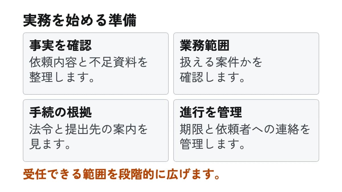 実務を始める準備。事実を確認:依頼内容と不足資料を整理します。 業務範囲:扱える案件かを確認します。 手続の根拠:法令と提出先の案内を見ます。 進行を管理:期限と依頼者への連絡を管理します。
