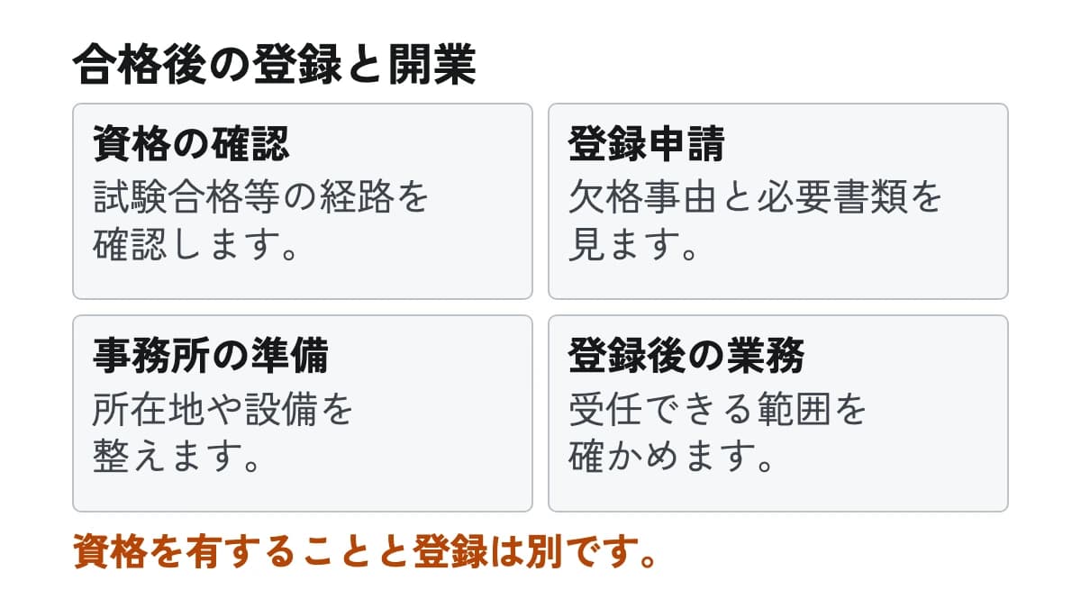 合格後の登録と開業。資格の確認:試験合格等の経路を確認します。 登録申請:欠格事由と必要書類を見ます。 事務所の準備:所在地や設備を整えます。 登録後の業務:受任できる範囲を確かめます。