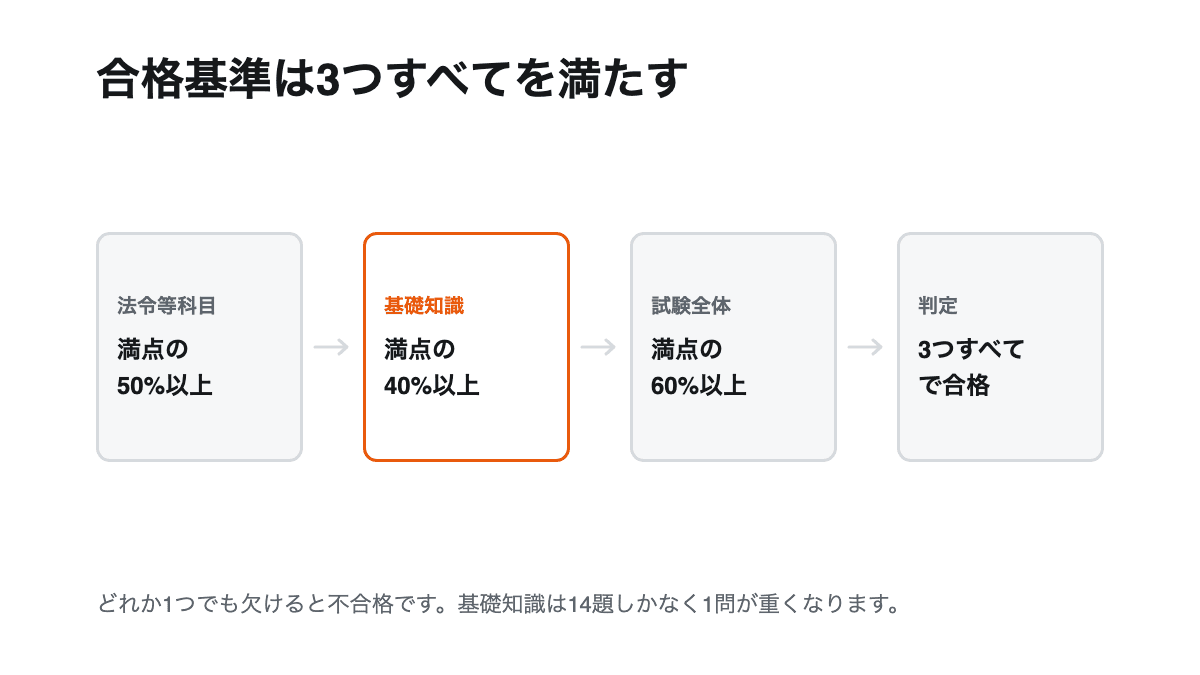 法令等50%以上・基礎知識40%以上・試験全体60%以上の3基準のうち基礎知識だけを橙で示した図