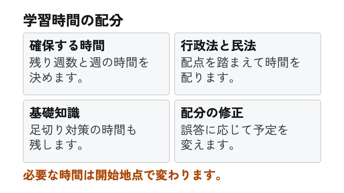 学習時間の配分。確保する時間:残り週数と週の時間を決めます。 行政法と民法:配点を踏まえて時間を配ります。 基礎知識:足切り対策の時間も残します。 配分の修正:誤答に応じて予定を変えます。