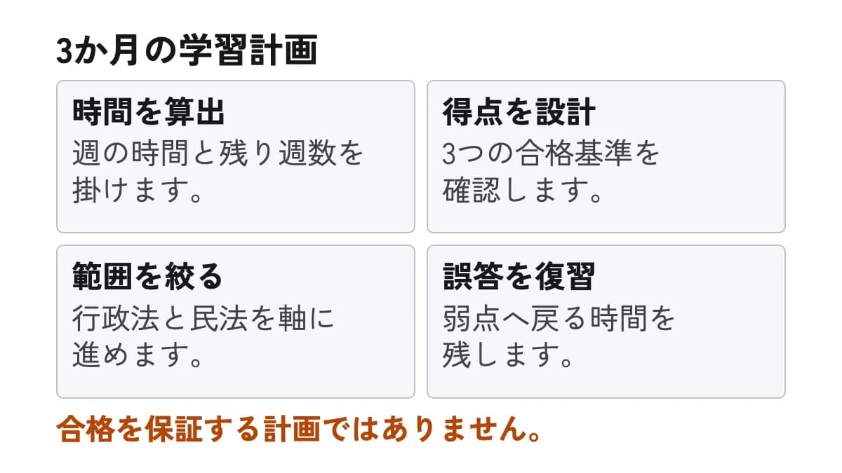 3か月の学習計画。時間を算出:週の時間と残り週数を掛けます。 得点を設計:3つの合格基準を確認します。 範囲を絞る:行政法と民法を軸に進めます。 誤答を復習:弱点へ戻る時間を残します。