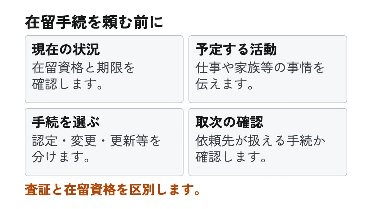 在留手続を頼む前に。現在の状況:在留資格と期限を確認します。 予定する活動:仕事や家族等の事情を伝えます。 手続を選ぶ:認定・変更・更新等を分けます。 取次の確認:依頼先が扱える手続か確認します。