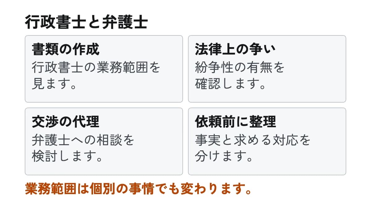 行政書士と弁護士。書類の作成:行政書士の業務範囲を見ます。 法律上の争い:紛争性の有無を確認します。 交渉の代理:弁護士への相談を検討します。 依頼前に整理:事実と求める対応を分けます。