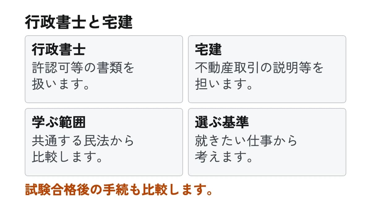 行政書士と宅建。行政書士:許認可等の書類を扱います。 宅建:不動産取引の説明等を担います。 学ぶ範囲:共通する民法から比較します。 選ぶ基準:就きたい仕事から考えます。