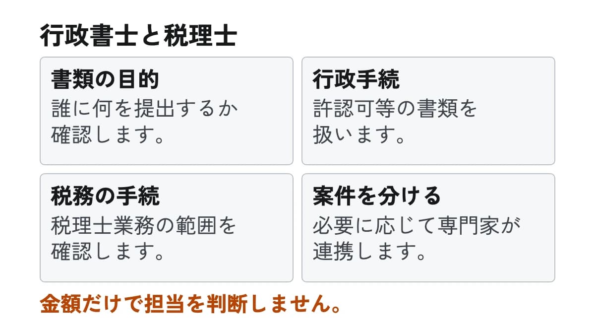 行政書士と税理士。書類の目的:誰に何を提出するか確認します。 行政手続:許認可等の書類を扱います。 税務の手続:税理士業務の範囲を確認します。 案件を分ける:必要に応じて専門家が連携します。