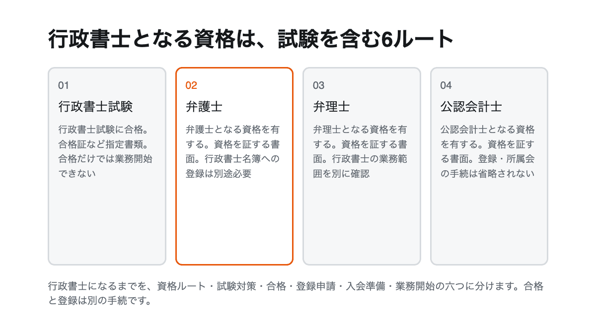 行政書士の資格ルート確認から試験対策、合格、登録申請、入会準備、業務開始までの6段階