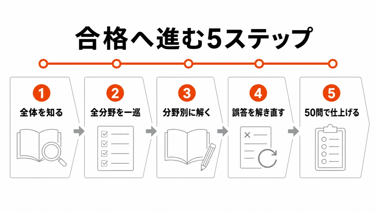 宅建学習を試験全体の把握から50問演習まで5段階で進める流れ