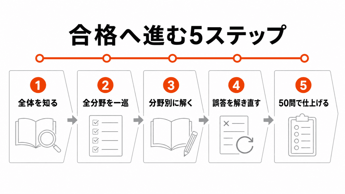 宅建学習を試験全体の把握から50問演習まで5段階で進める流れ