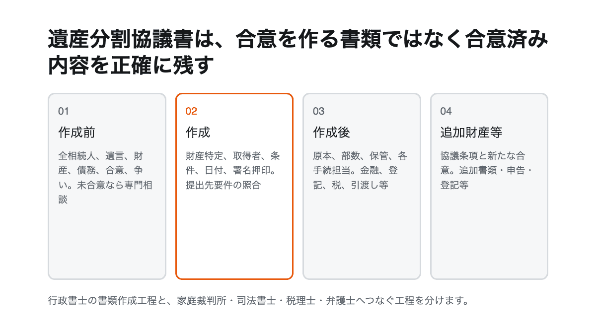 相続開始から三か月確認、相続人・財産調査、協議書、登記・税務・裁判所への分岐を示す図