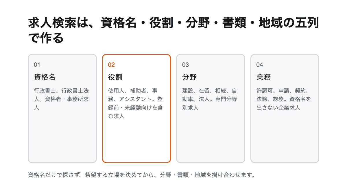 行政書士求人を資格者、補助者、企業内担当へ分け、業務語と地域語で検索する手順