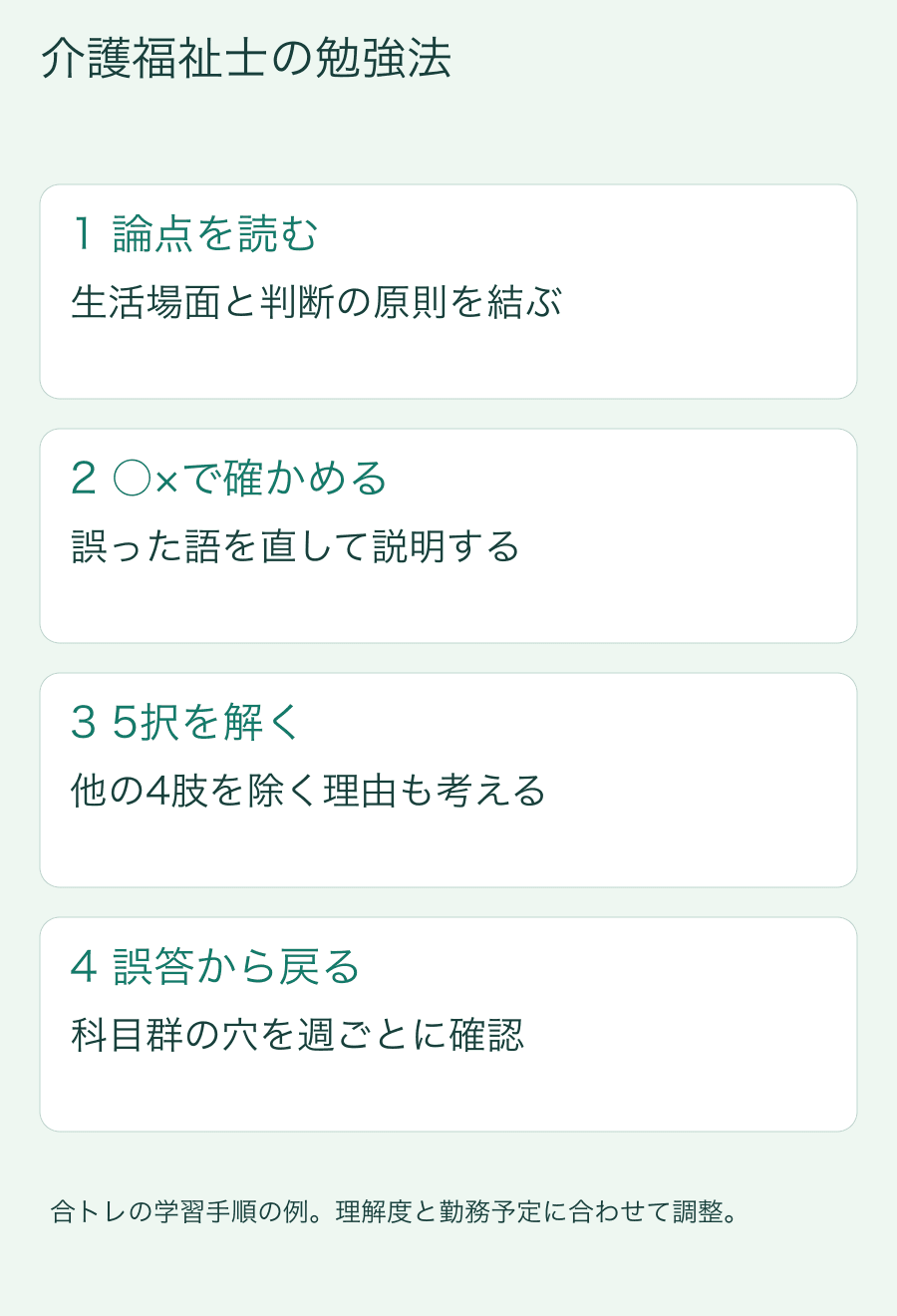 論点を読む:生活場面と判断の原則を結ぶ。○×で確かめる:誤った語を直して説明する。5択を解く:他の4肢を除く理由も考える。誤答から戻る:科目群の穴を週ごとに確認
