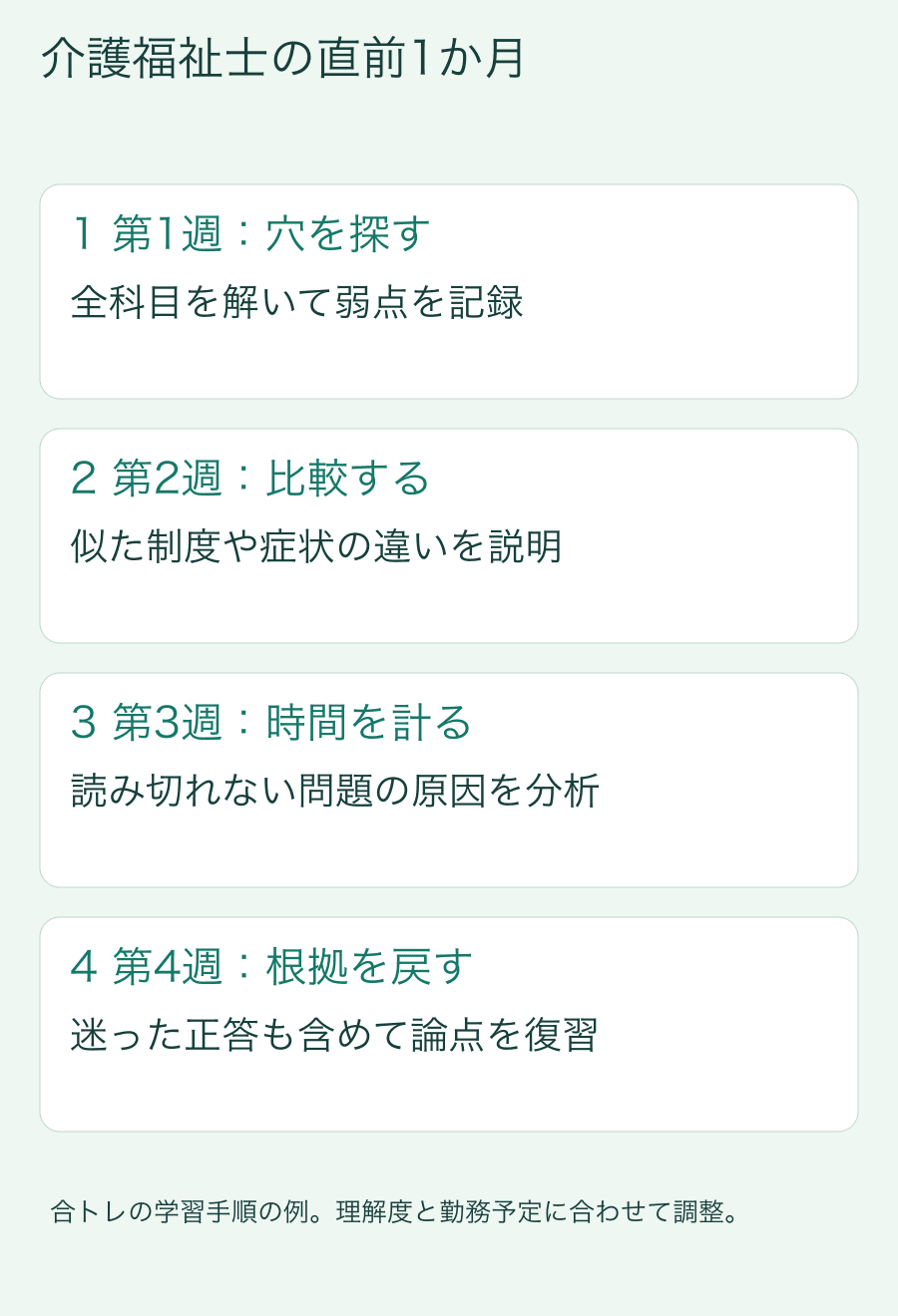 第1週:穴を探す:全科目を解いて弱点を記録。第2週:比較する:似た制度や症状の違いを説明。第3週:時間を計る:読み切れない問題の原因を分析。第4週:根拠を戻す:迷った正答も含めて論点を復習