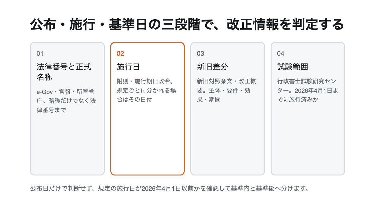 公布日・施行日・2026年4月1日の法令基準日で改正法の試験範囲を判定する流れ