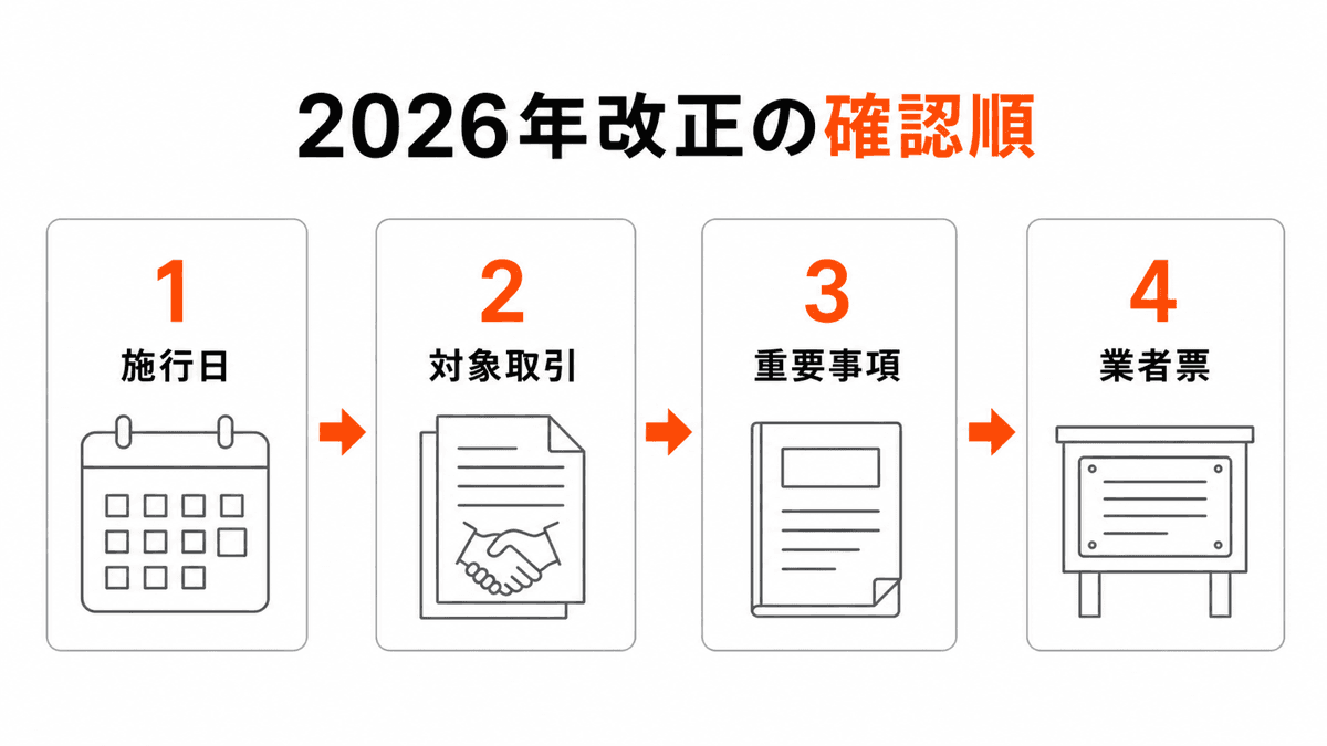 2026年の宅建法改正を施行日、対象取引、重要事項、業者票の順に確認する図