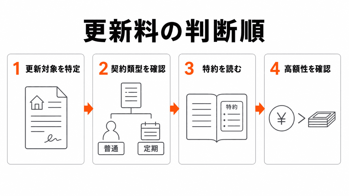 宅建の更新料を更新対象、契約類型、更新方法、特約の順に判断する流れ