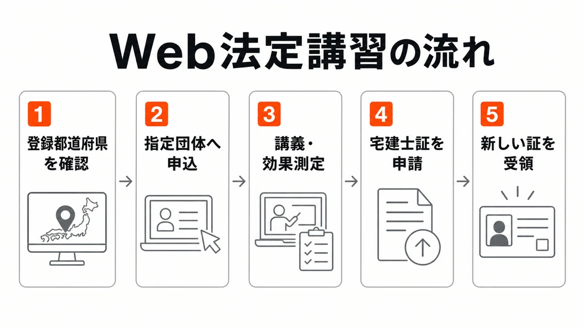Web法定講習を登録都道府県の確認から新宅建士証の受領まで進める流れ
