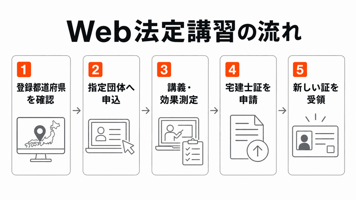 Web法定講習を登録都道府県の確認から新宅建士証の受領まで進める流れ