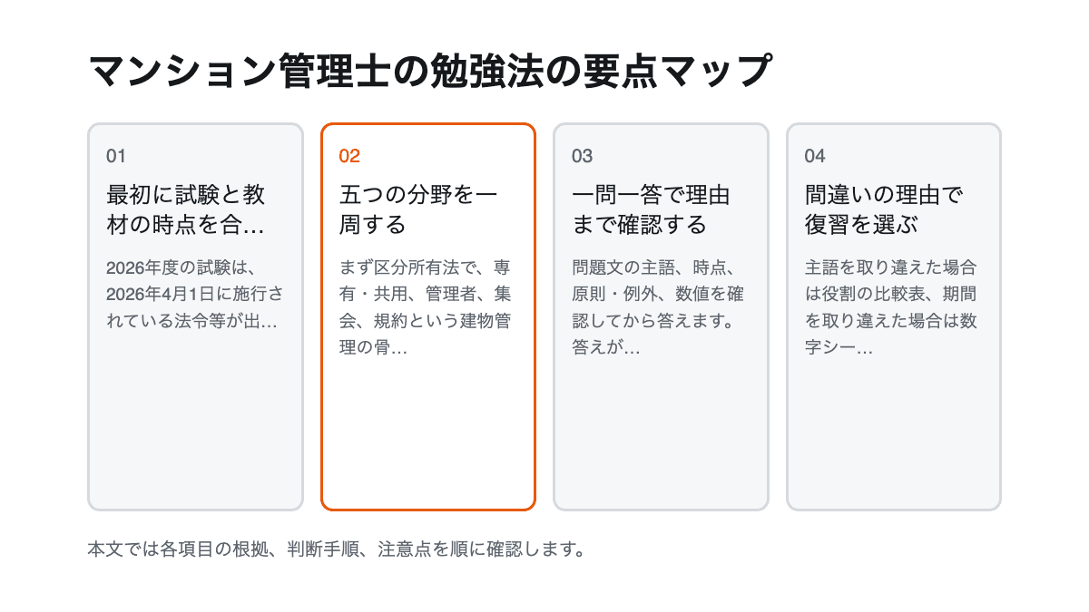 マンション管理士の勉強法の要点を4項目で整理した図解