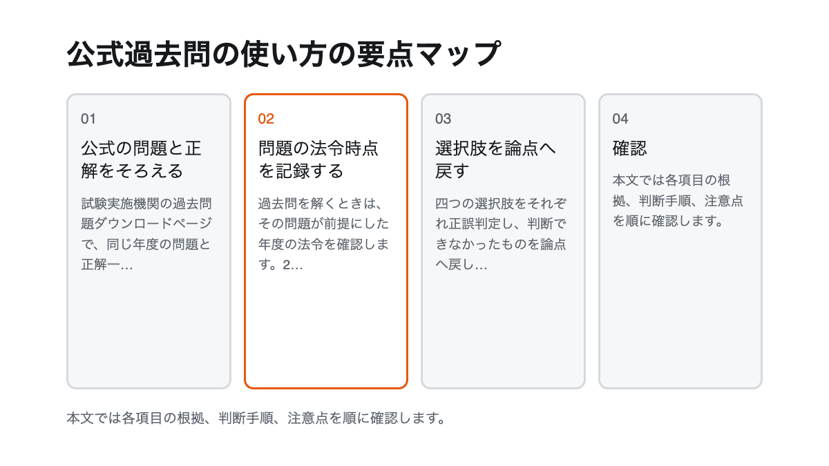 公式過去問の使い方の要点を4項目で整理した図解