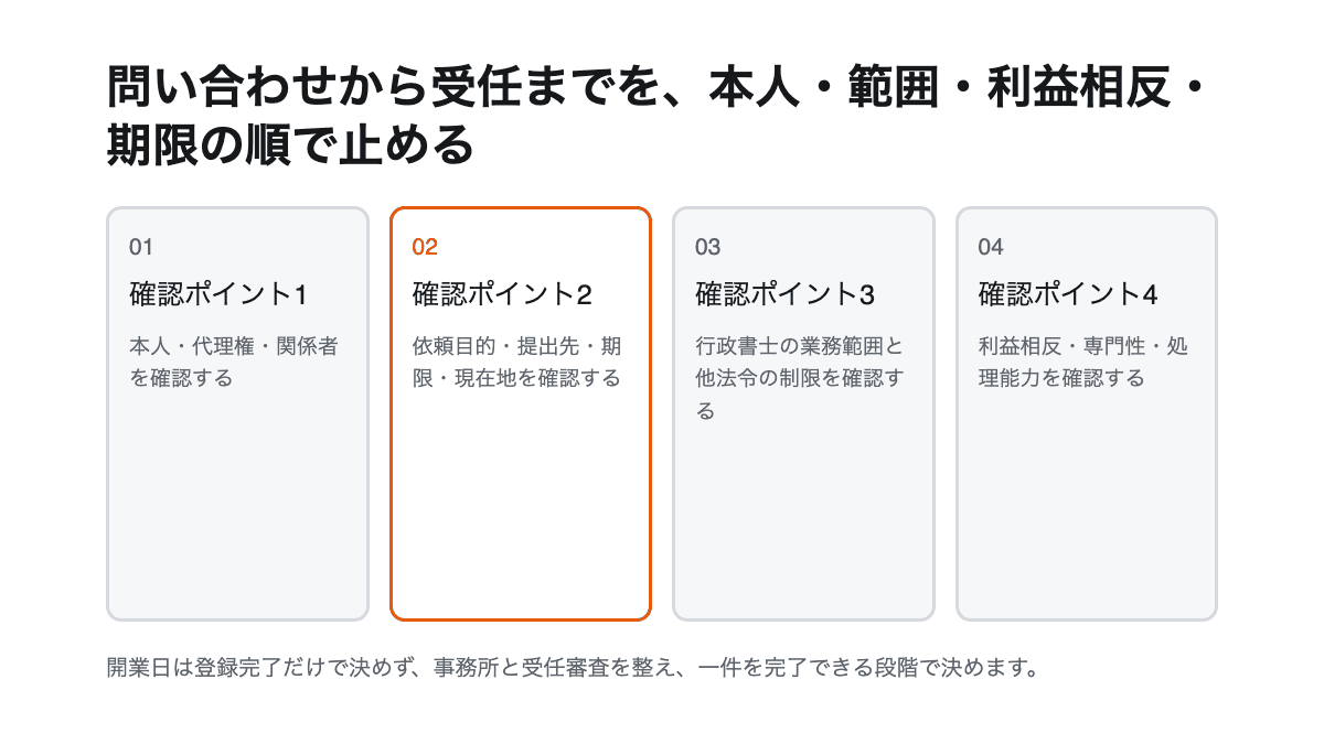 資格登録、事務所、取扱分野、受任審査、初案件の順に進む行政書士開業フロー