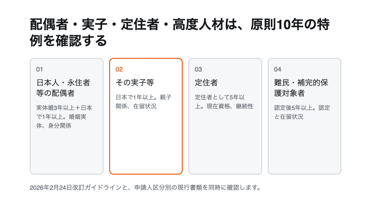 在留ルート、素行、生計、公的義務、資料整合の順に永住許可要件を確認する図