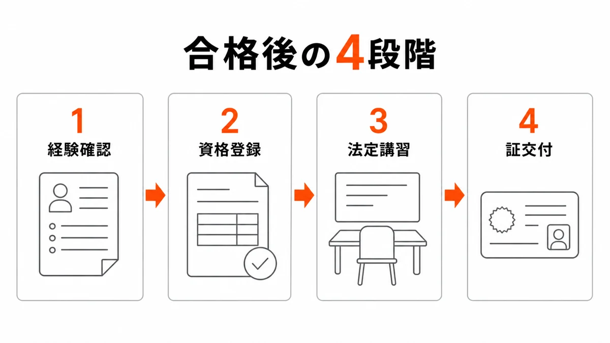 宅建合格後に経験確認、資格登録、法定講習、宅建士証交付へ進む4段階