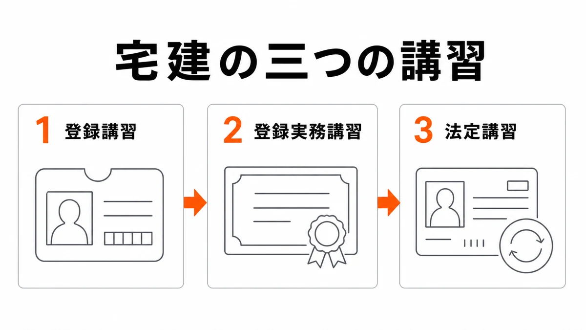 宅建の登録講習、登録実務講習、法定講習を受ける時期と目的で分ける図