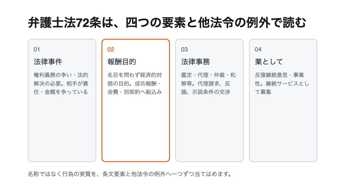 法律事件、報酬目的、法律事務、他法の例外の順で行政書士の非弁リスクを確認する図解
