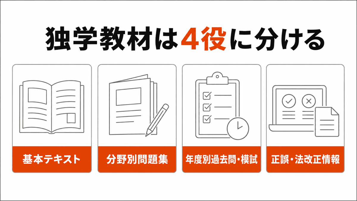 宅建独学の教材を基本テキスト、問題集、本番形式、更新情報の4役に分ける図