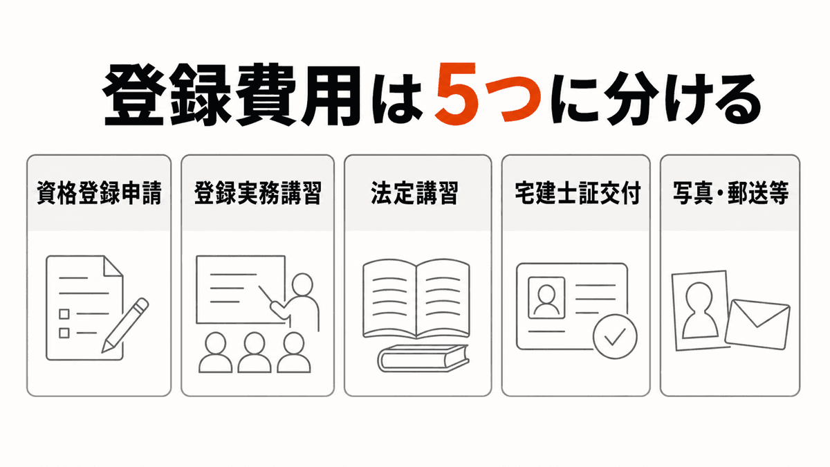 宅建の登録関連費用を資格登録、実務講習、法定講習、宅建士証、実費へ分けた図